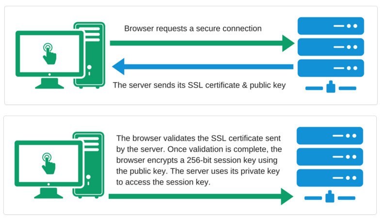 SSL Certification 2018